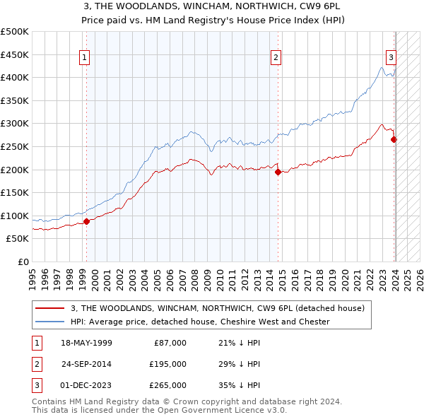 3, THE WOODLANDS, WINCHAM, NORTHWICH, CW9 6PL: Price paid vs HM Land Registry's House Price Index