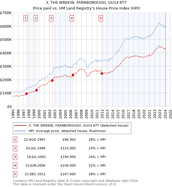 3, THE WREKIN, FARNBOROUGH, GU14 6TT: Price paid vs HM Land Registry's House Price Index