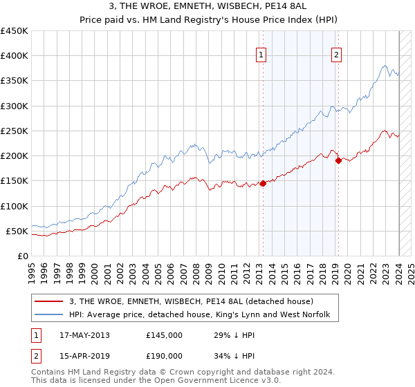 3, THE WROE, EMNETH, WISBECH, PE14 8AL: Price paid vs HM Land Registry's House Price Index