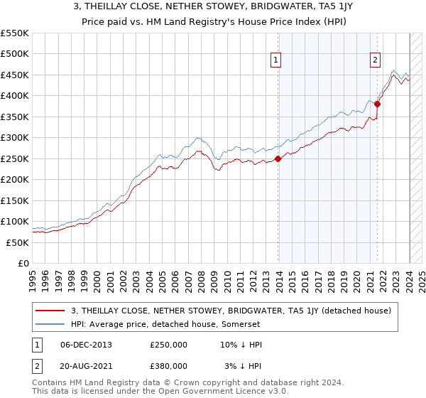 3, THEILLAY CLOSE, NETHER STOWEY, BRIDGWATER, TA5 1JY: Price paid vs HM Land Registry's House Price Index