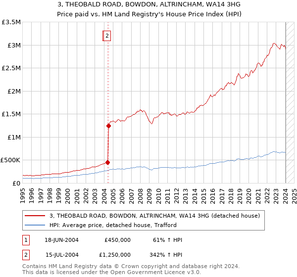 3, THEOBALD ROAD, BOWDON, ALTRINCHAM, WA14 3HG: Price paid vs HM Land Registry's House Price Index