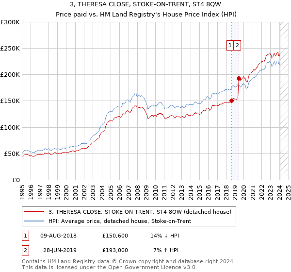 3, THERESA CLOSE, STOKE-ON-TRENT, ST4 8QW: Price paid vs HM Land Registry's House Price Index