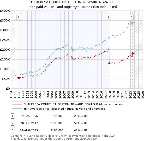3, THERESA COURT, BALDERTON, NEWARK, NG24 3LB: Price paid vs HM Land Registry's House Price Index