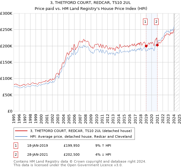 3, THETFORD COURT, REDCAR, TS10 2UL: Price paid vs HM Land Registry's House Price Index