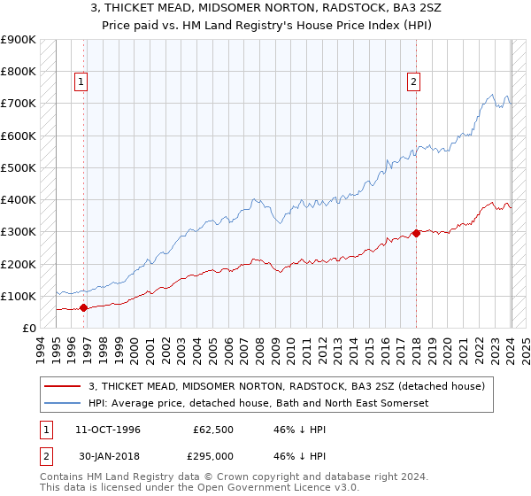 3, THICKET MEAD, MIDSOMER NORTON, RADSTOCK, BA3 2SZ: Price paid vs HM Land Registry's House Price Index