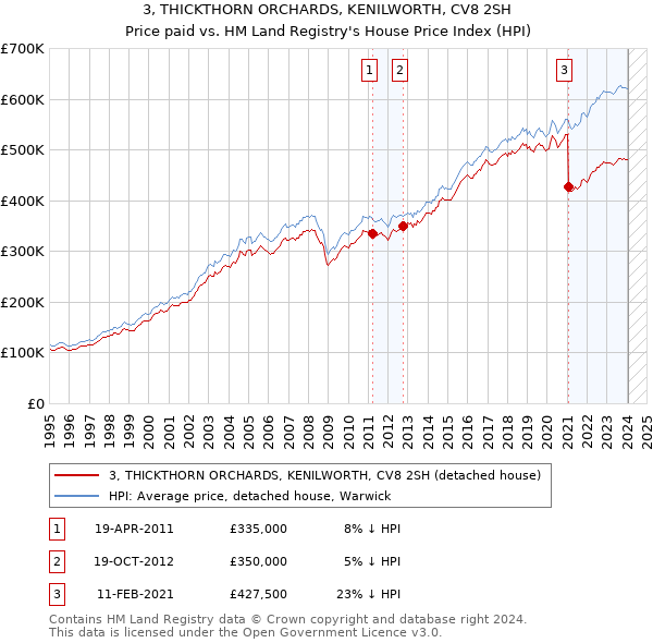 3, THICKTHORN ORCHARDS, KENILWORTH, CV8 2SH: Price paid vs HM Land Registry's House Price Index