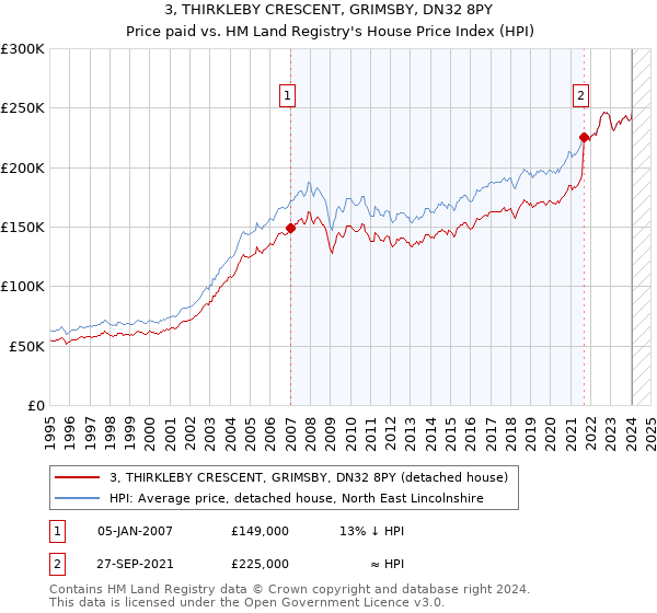 3, THIRKLEBY CRESCENT, GRIMSBY, DN32 8PY: Price paid vs HM Land Registry's House Price Index