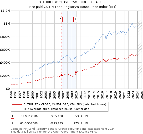 3, THIRLEBY CLOSE, CAMBRIDGE, CB4 3RS: Price paid vs HM Land Registry's House Price Index