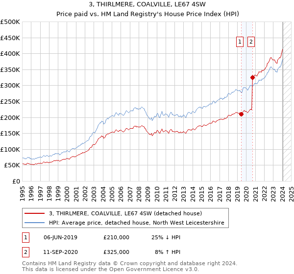 3, THIRLMERE, COALVILLE, LE67 4SW: Price paid vs HM Land Registry's House Price Index