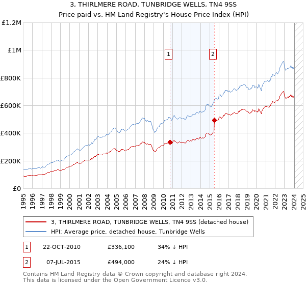 3, THIRLMERE ROAD, TUNBRIDGE WELLS, TN4 9SS: Price paid vs HM Land Registry's House Price Index