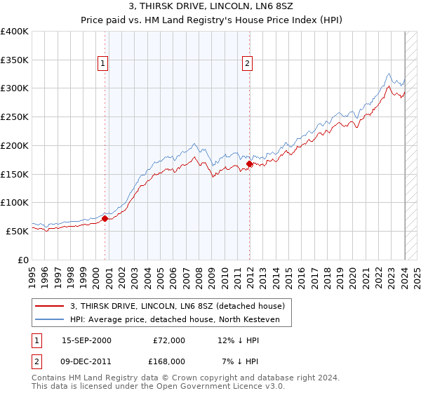 3, THIRSK DRIVE, LINCOLN, LN6 8SZ: Price paid vs HM Land Registry's House Price Index