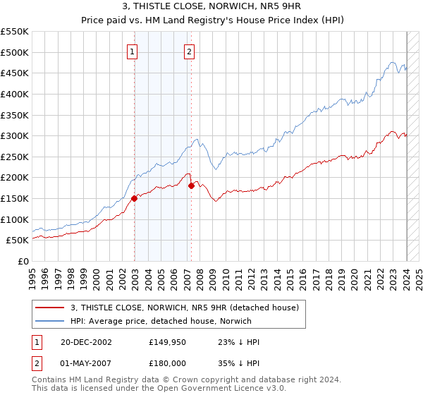 3, THISTLE CLOSE, NORWICH, NR5 9HR: Price paid vs HM Land Registry's House Price Index