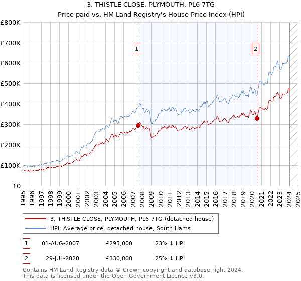 3, THISTLE CLOSE, PLYMOUTH, PL6 7TG: Price paid vs HM Land Registry's House Price Index