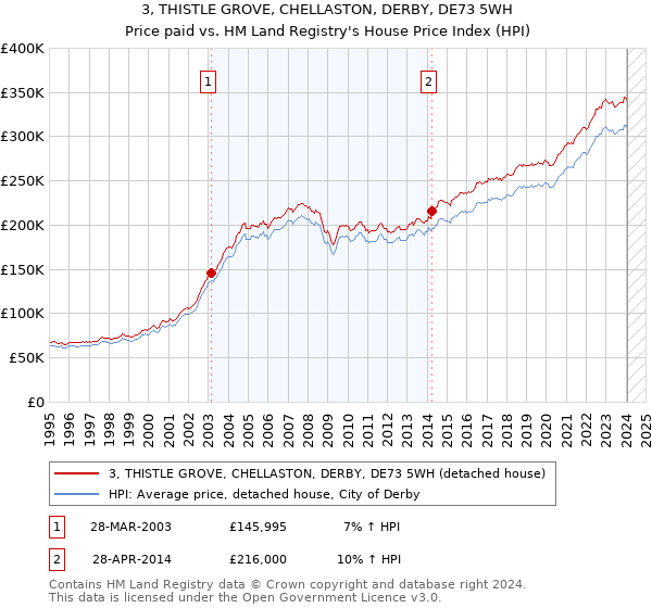 3, THISTLE GROVE, CHELLASTON, DERBY, DE73 5WH: Price paid vs HM Land Registry's House Price Index
