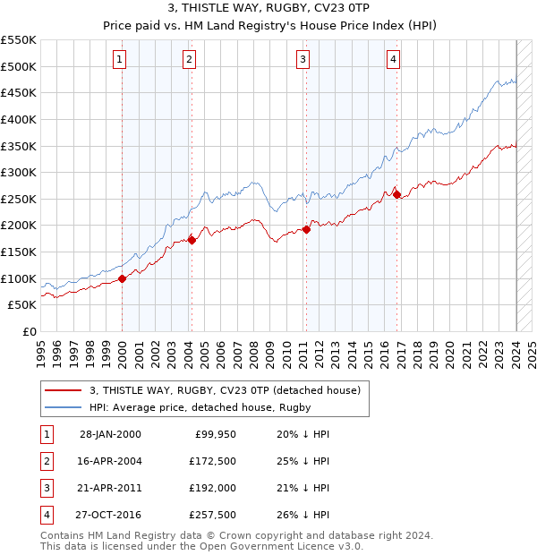3, THISTLE WAY, RUGBY, CV23 0TP: Price paid vs HM Land Registry's House Price Index