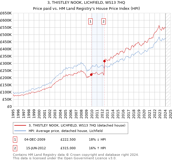 3, THISTLEY NOOK, LICHFIELD, WS13 7HQ: Price paid vs HM Land Registry's House Price Index