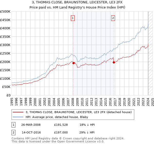 3, THOMAS CLOSE, BRAUNSTONE, LEICESTER, LE3 2FX: Price paid vs HM Land Registry's House Price Index