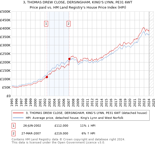 3, THOMAS DREW CLOSE, DERSINGHAM, KING'S LYNN, PE31 6WT: Price paid vs HM Land Registry's House Price Index