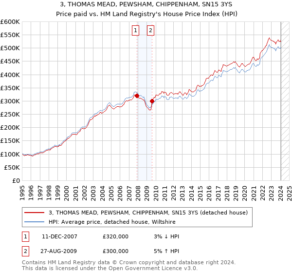 3, THOMAS MEAD, PEWSHAM, CHIPPENHAM, SN15 3YS: Price paid vs HM Land Registry's House Price Index