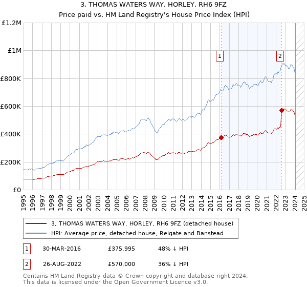 3, THOMAS WATERS WAY, HORLEY, RH6 9FZ: Price paid vs HM Land Registry's House Price Index