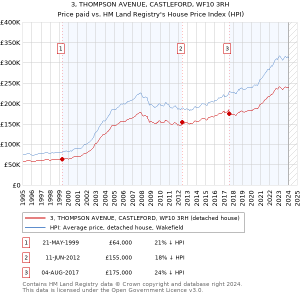 3, THOMPSON AVENUE, CASTLEFORD, WF10 3RH: Price paid vs HM Land Registry's House Price Index