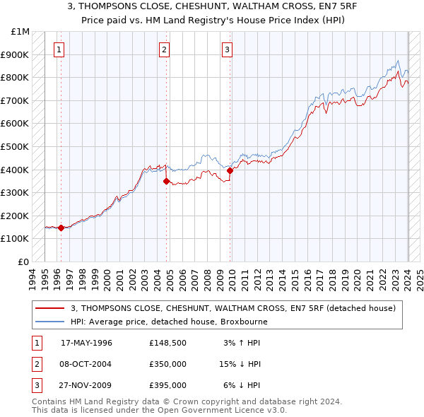 3, THOMPSONS CLOSE, CHESHUNT, WALTHAM CROSS, EN7 5RF: Price paid vs HM Land Registry's House Price Index