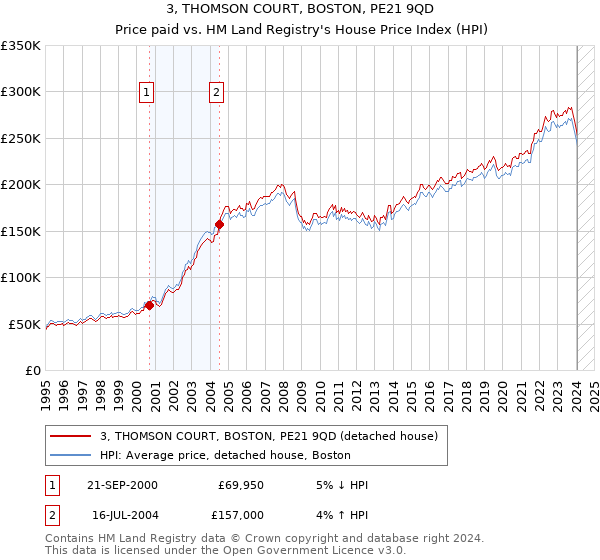 3, THOMSON COURT, BOSTON, PE21 9QD: Price paid vs HM Land Registry's House Price Index