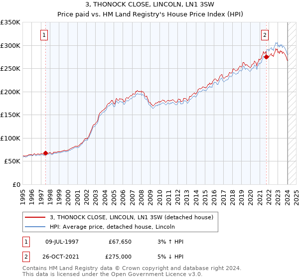 3, THONOCK CLOSE, LINCOLN, LN1 3SW: Price paid vs HM Land Registry's House Price Index