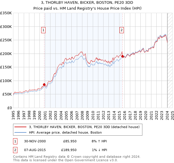 3, THORLBY HAVEN, BICKER, BOSTON, PE20 3DD: Price paid vs HM Land Registry's House Price Index