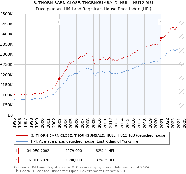 3, THORN BARN CLOSE, THORNGUMBALD, HULL, HU12 9LU: Price paid vs HM Land Registry's House Price Index
