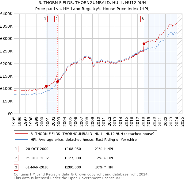 3, THORN FIELDS, THORNGUMBALD, HULL, HU12 9UH: Price paid vs HM Land Registry's House Price Index