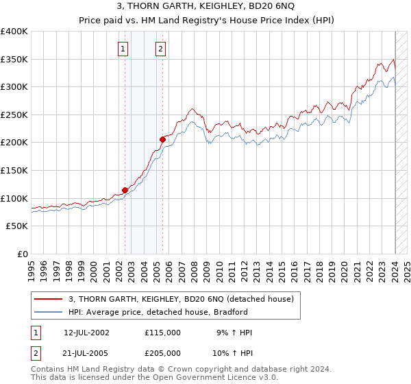 3, THORN GARTH, KEIGHLEY, BD20 6NQ: Price paid vs HM Land Registry's House Price Index
