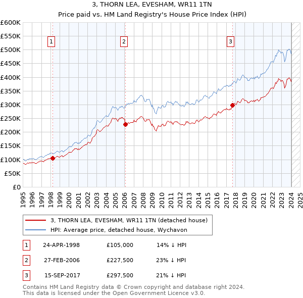 3, THORN LEA, EVESHAM, WR11 1TN: Price paid vs HM Land Registry's House Price Index