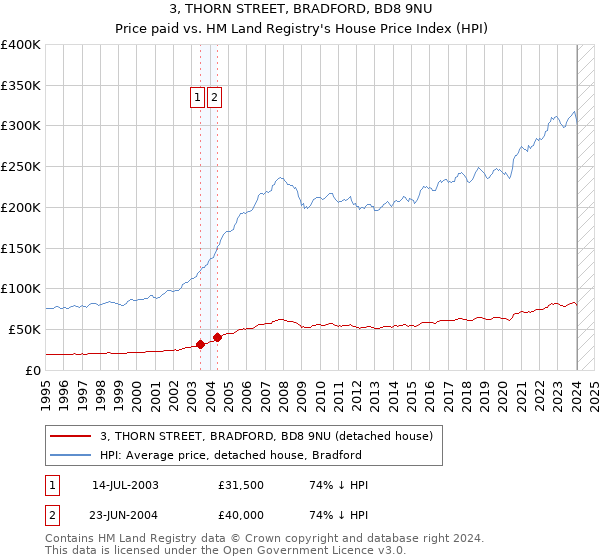 3, THORN STREET, BRADFORD, BD8 9NU: Price paid vs HM Land Registry's House Price Index
