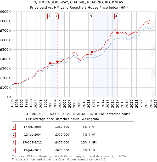 3, THORNBERS WAY, CHARVIL, READING, RG10 9DW: Price paid vs HM Land Registry's House Price Index