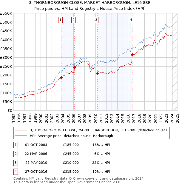 3, THORNBOROUGH CLOSE, MARKET HARBOROUGH, LE16 8BE: Price paid vs HM Land Registry's House Price Index