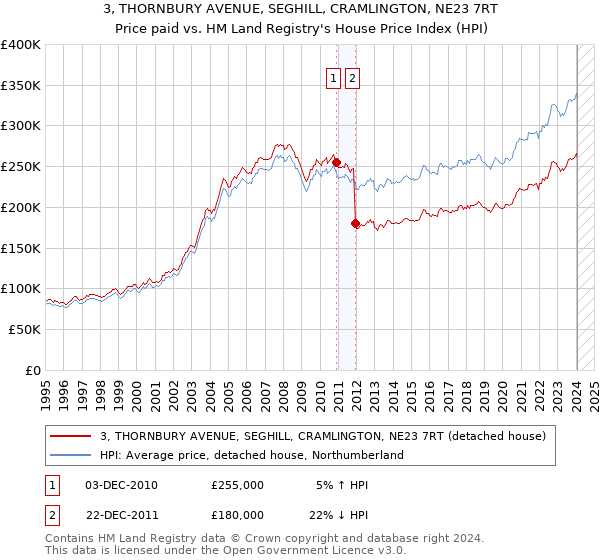 3, THORNBURY AVENUE, SEGHILL, CRAMLINGTON, NE23 7RT: Price paid vs HM Land Registry's House Price Index