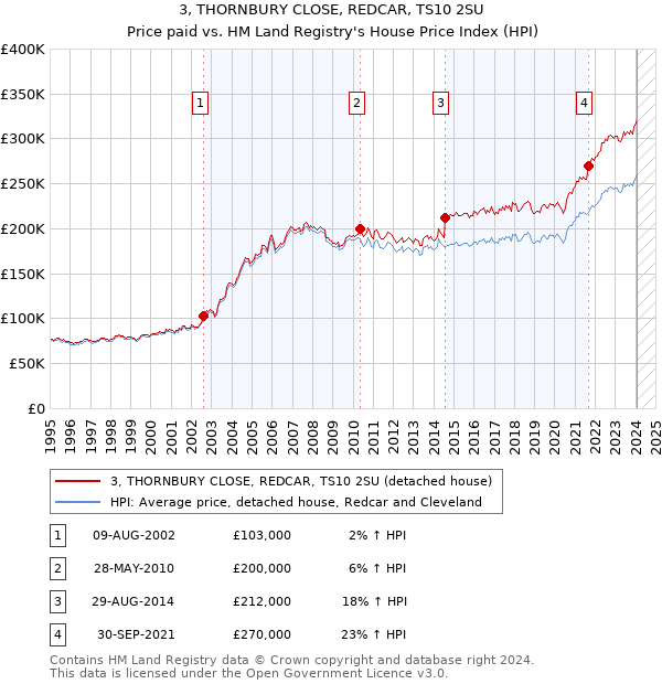 3, THORNBURY CLOSE, REDCAR, TS10 2SU: Price paid vs HM Land Registry's House Price Index