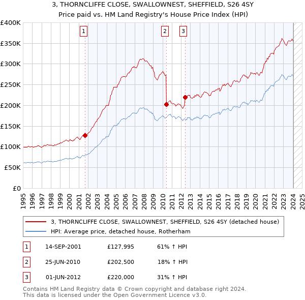 3, THORNCLIFFE CLOSE, SWALLOWNEST, SHEFFIELD, S26 4SY: Price paid vs HM Land Registry's House Price Index