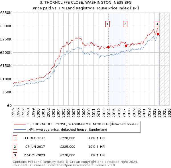 3, THORNCLIFFE CLOSE, WASHINGTON, NE38 8FG: Price paid vs HM Land Registry's House Price Index
