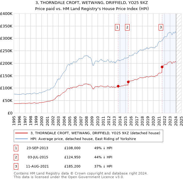 3, THORNDALE CROFT, WETWANG, DRIFFIELD, YO25 9XZ: Price paid vs HM Land Registry's House Price Index