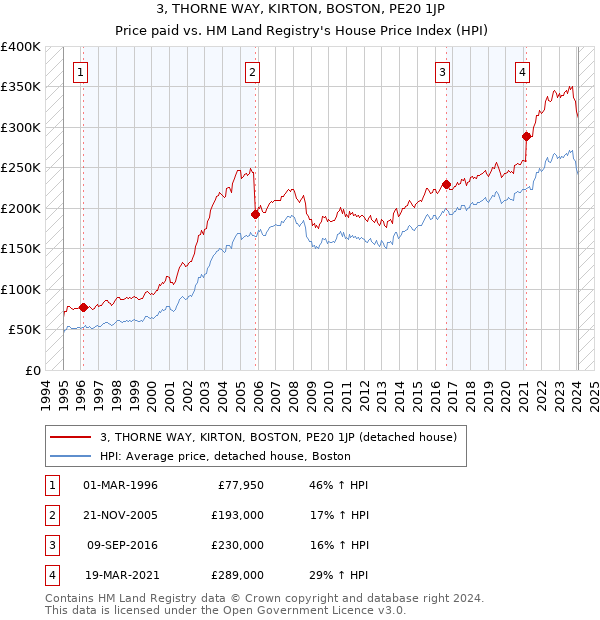 3, THORNE WAY, KIRTON, BOSTON, PE20 1JP: Price paid vs HM Land Registry's House Price Index