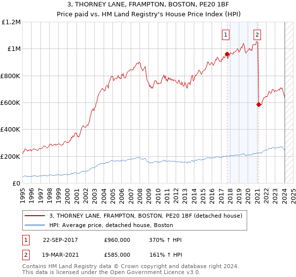 3, THORNEY LANE, FRAMPTON, BOSTON, PE20 1BF: Price paid vs HM Land Registry's House Price Index