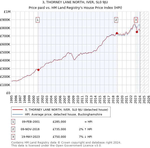 3, THORNEY LANE NORTH, IVER, SL0 9JU: Price paid vs HM Land Registry's House Price Index