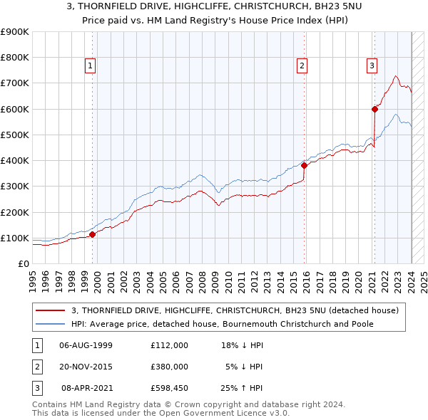 3, THORNFIELD DRIVE, HIGHCLIFFE, CHRISTCHURCH, BH23 5NU: Price paid vs HM Land Registry's House Price Index