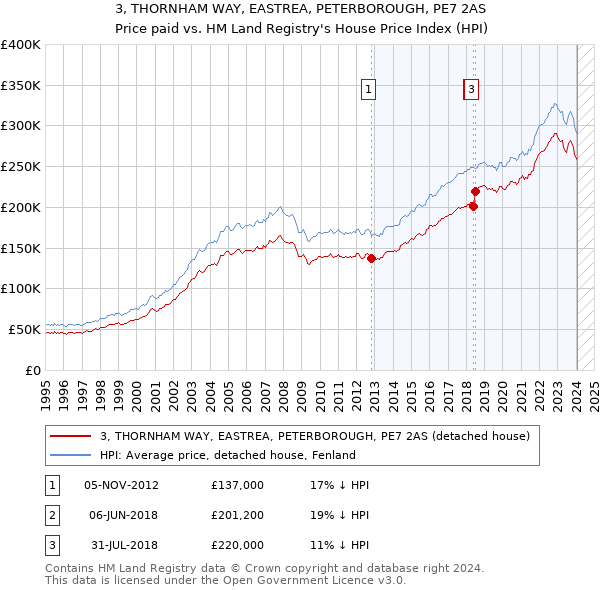 3, THORNHAM WAY, EASTREA, PETERBOROUGH, PE7 2AS: Price paid vs HM Land Registry's House Price Index