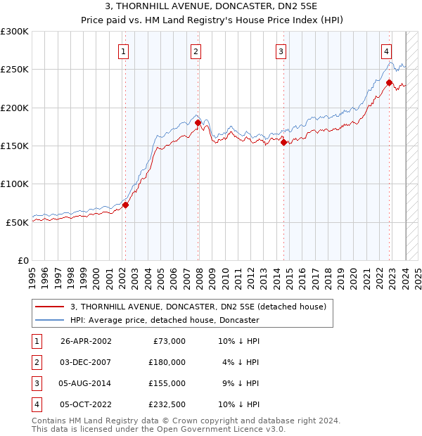 3, THORNHILL AVENUE, DONCASTER, DN2 5SE: Price paid vs HM Land Registry's House Price Index