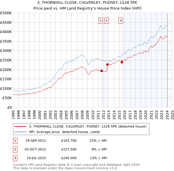 3, THORNHILL CLOSE, CALVERLEY, PUDSEY, LS28 5PE: Price paid vs HM Land Registry's House Price Index