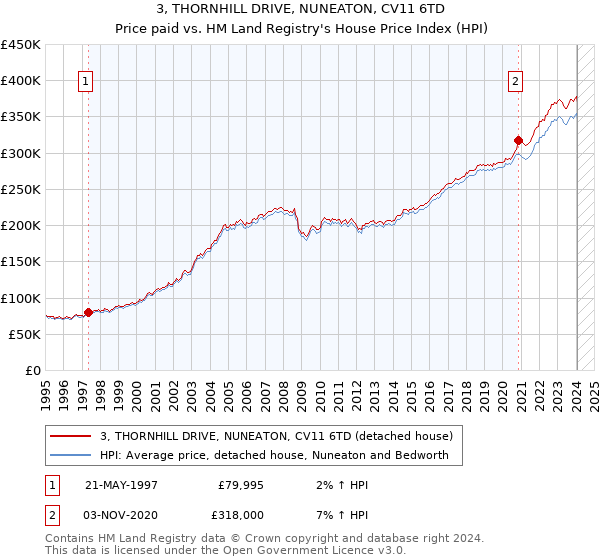 3, THORNHILL DRIVE, NUNEATON, CV11 6TD: Price paid vs HM Land Registry's House Price Index