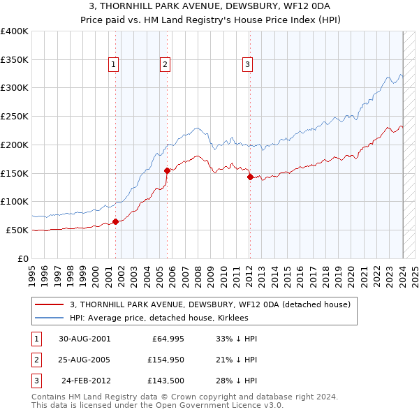 3, THORNHILL PARK AVENUE, DEWSBURY, WF12 0DA: Price paid vs HM Land Registry's House Price Index